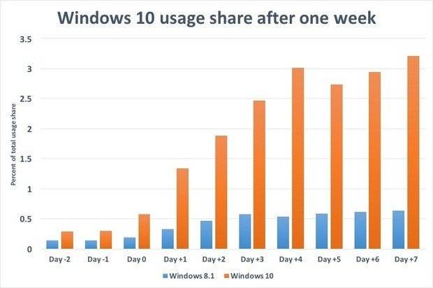 usage stats show windows 10 puts windows 8 1 to shame after just 7 days 488717 21 | Techlog.gr - Χρήσιμα νέα τεχνολογίας