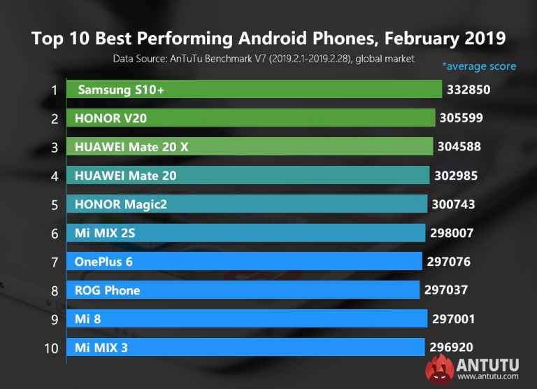 AnTuTu best performing Android phones in Februry 2019 | Techlog.gr - Χρήσιμα νέα τεχνολογίας