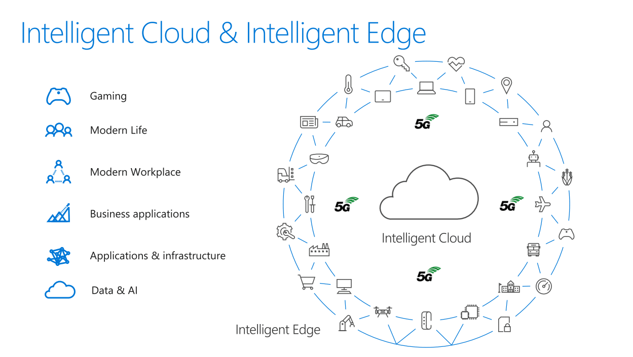 MS intelligent edge1 | Techlog.gr - Χρήσιμα νέα τεχνολογίας