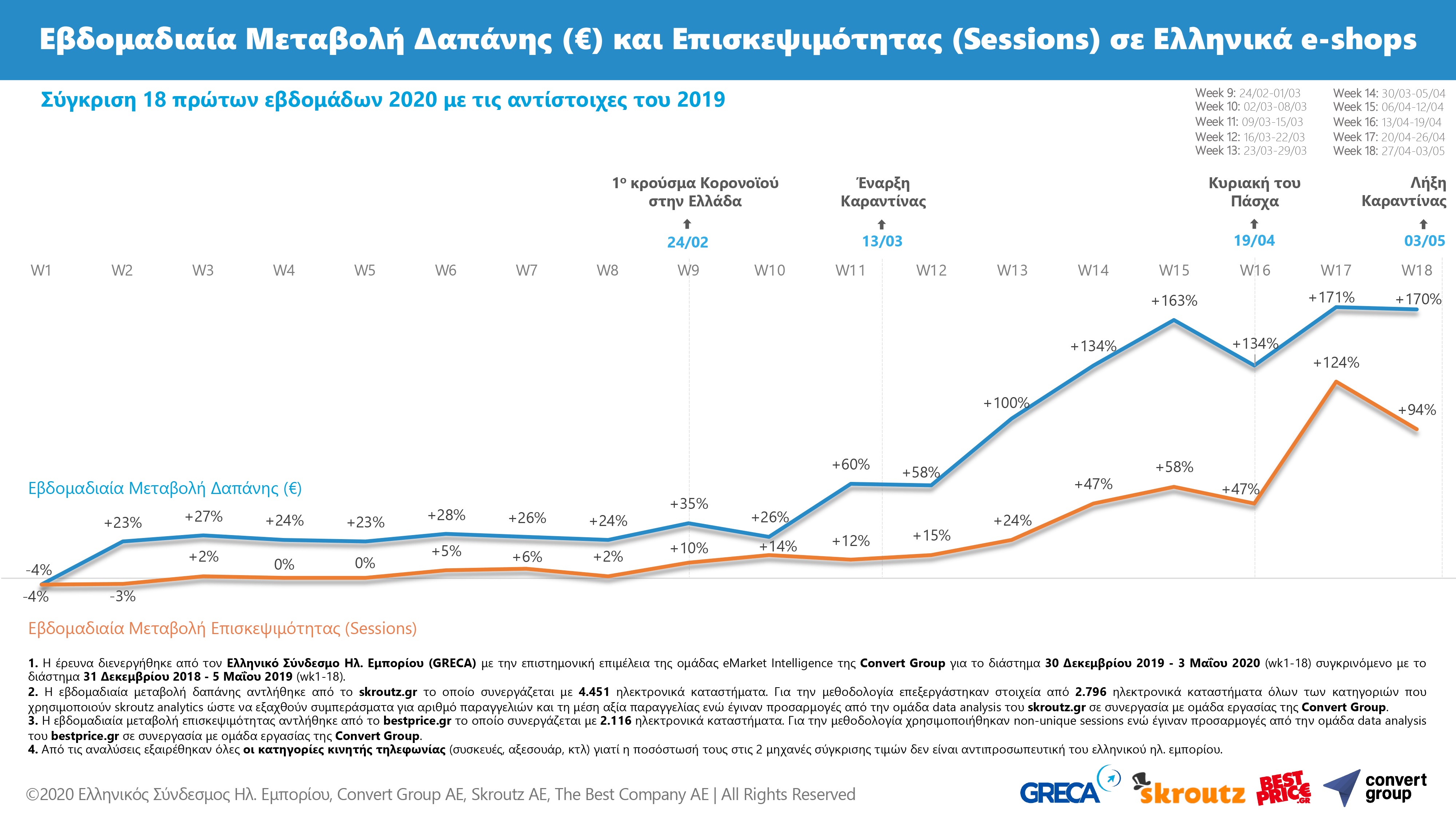 greek ecommerce wk18 2020 revenues and visits | Techlog.gr - Χρήσιμα νέα τεχνολογίας