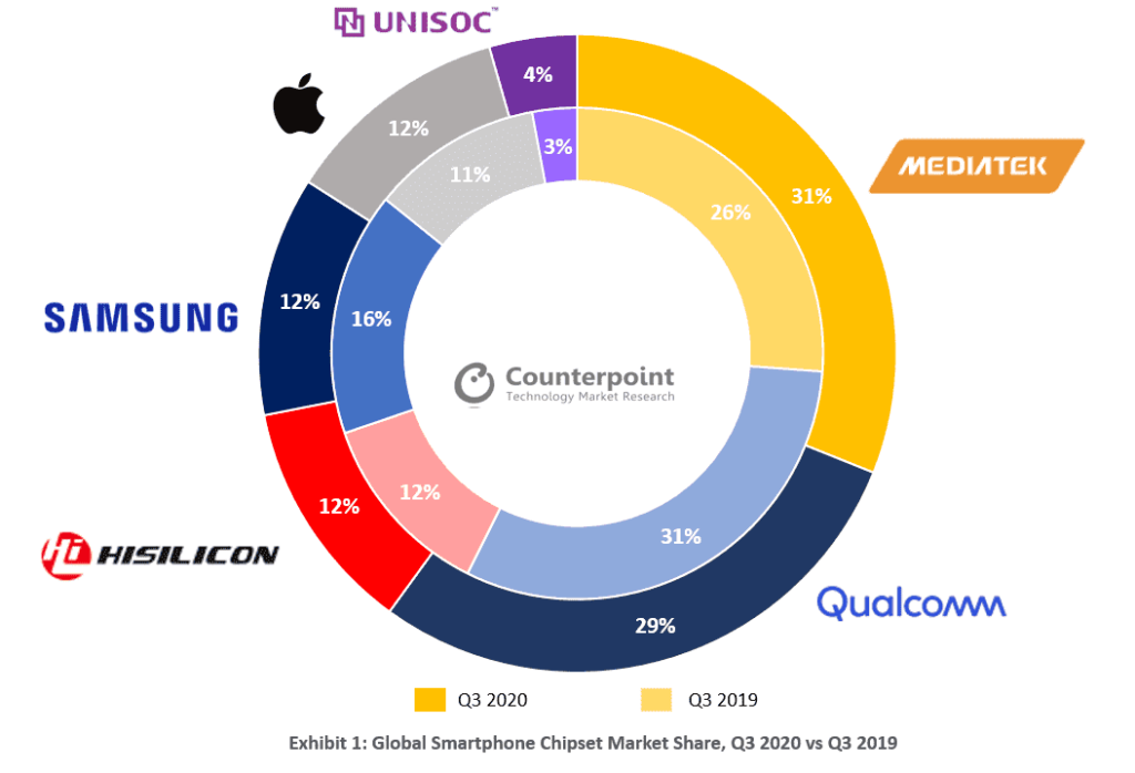 Counterpoint Global Smartphone Chipset Market Share Q3 2020 vs Q3 20191 | Techlog.gr - Χρήσιμα νέα τεχνολογίας