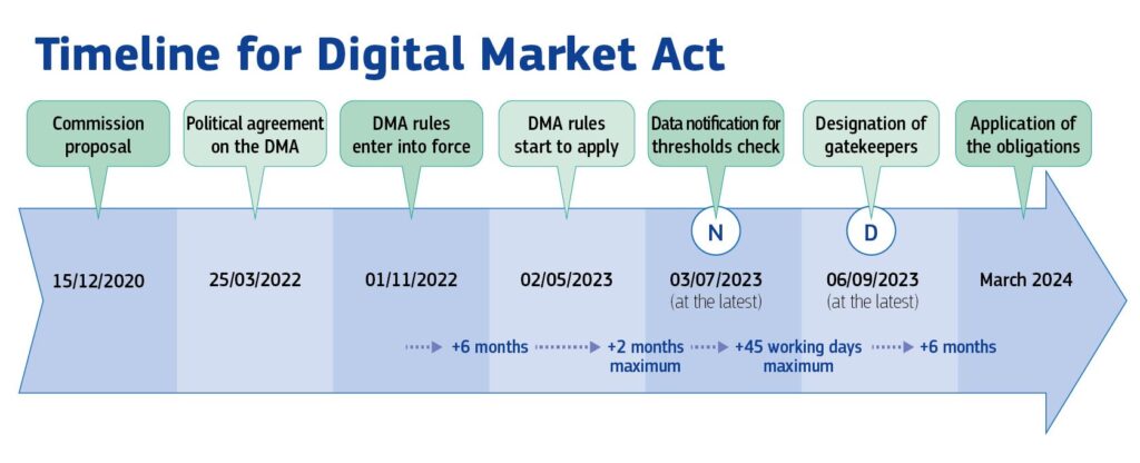 Timeline Digital Market Act BKlONIgnmCEXCz3jZ8dkFX61KA 91383 | Techlog.gr - Χρήσιμα νέα τεχνολογίας
