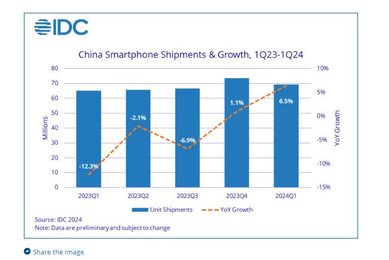 idc smartphones china 1 | Techlog.gr - Χρήσιμα νέα τεχνολογίας