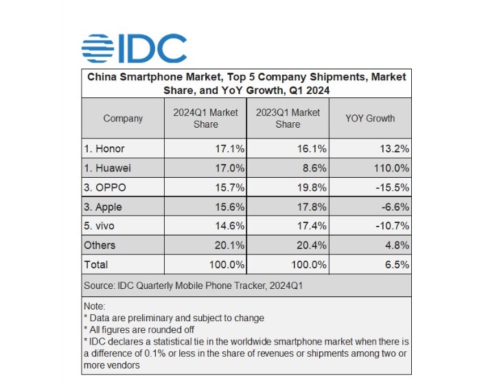 idc smartphones china 2 | Techlog.gr - Χρήσιμα νέα τεχνολογίας