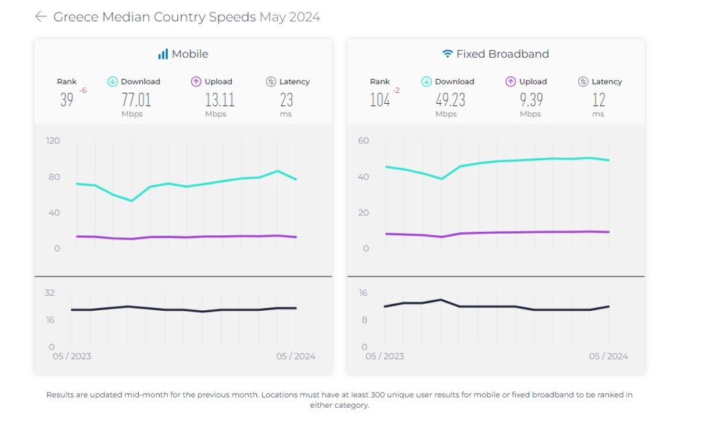 ookla may 2024 greece 1 | Techlog.gr - Χρήσιμα νέα τεχνολογίας