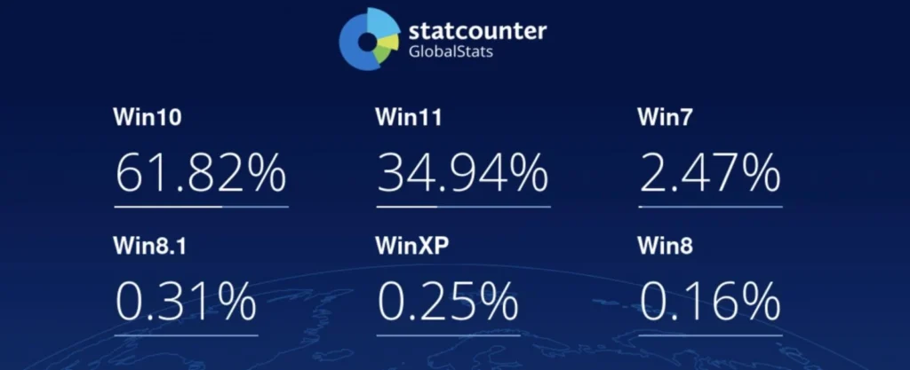 Windows market share worldwide | Techlog.gr - Χρήσιμα νέα τεχνολογίας