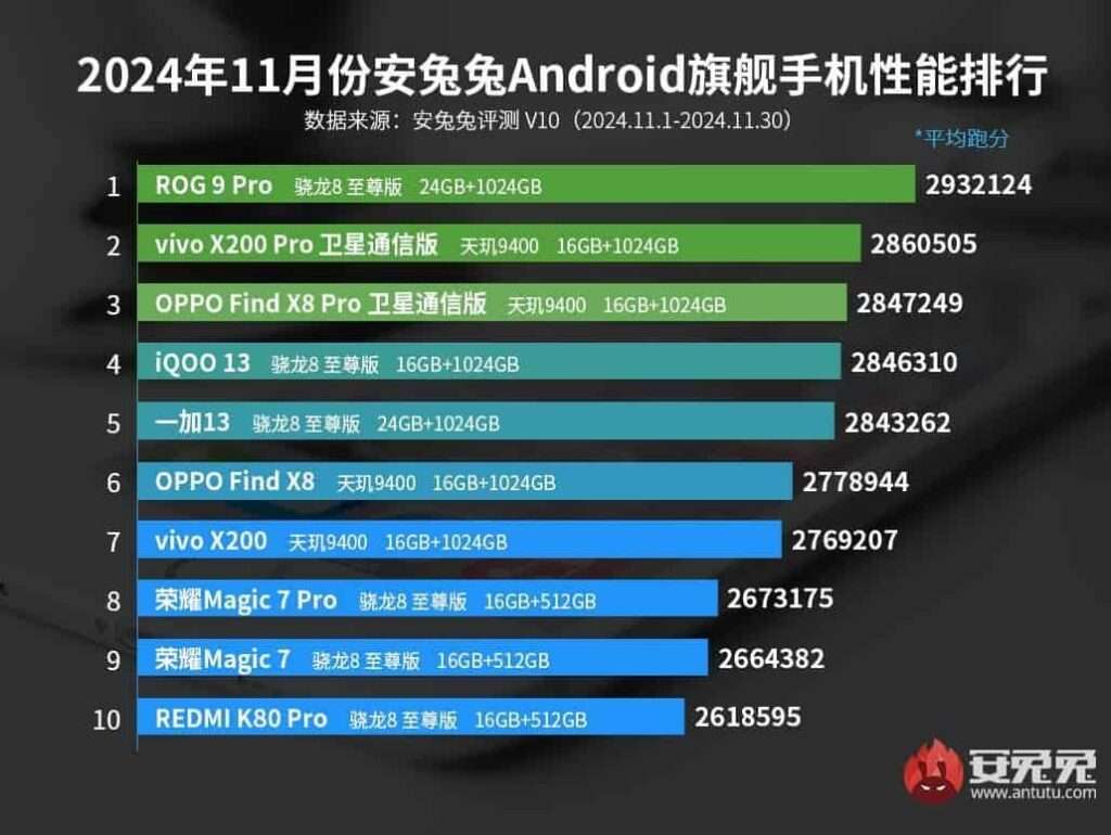 antutu 2 | Techlog.gr - Χρήσιμα νέα τεχνολογίας